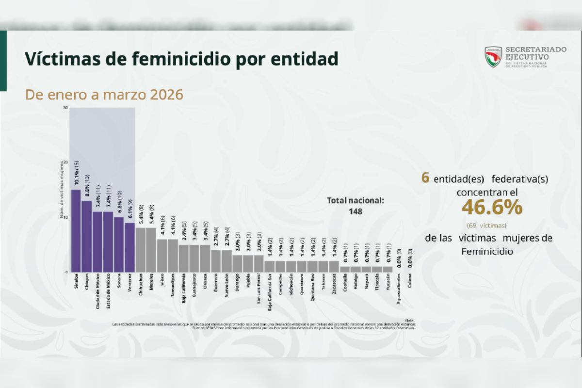 Sinaloa es la entidad con más feminicidios en el primer trimestre del año; Culiacán concentra más casos