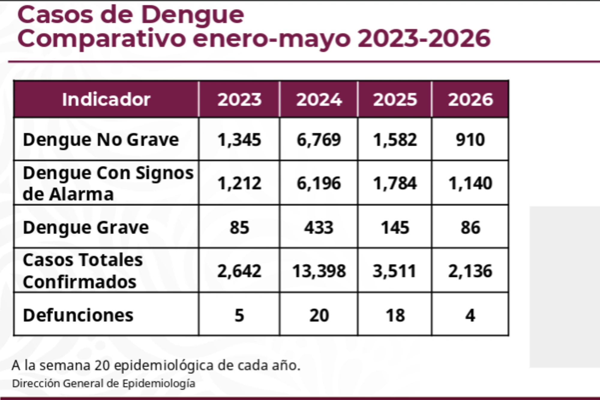 Tablas con los datos de casos de dengue de 2023 a 2026